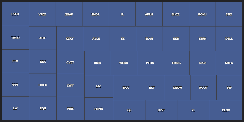 Stocks with recent IPO date.