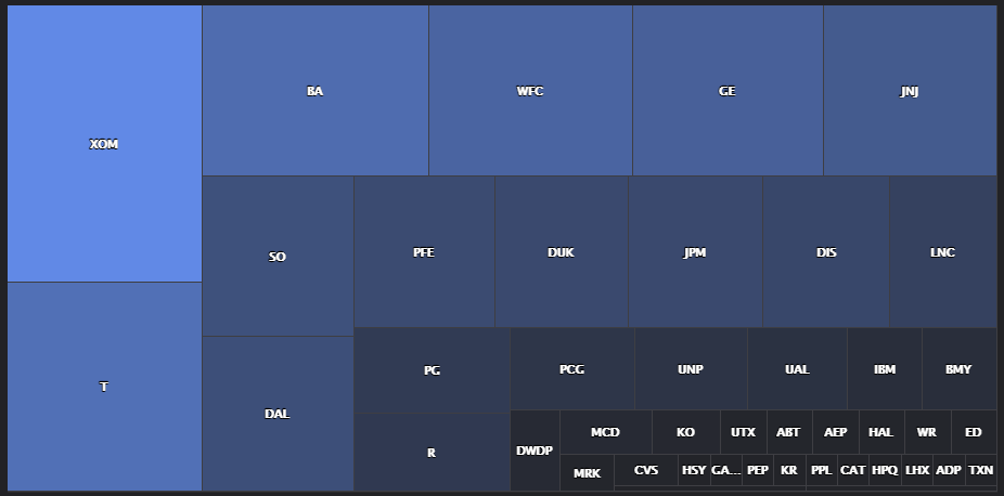 Venerable companies by IPO date, more than 50 years ago!
