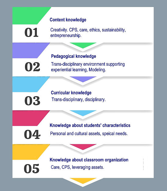 Figure 1 Knowledge Types for creativity professional development based on Michelle Korenfeld's research