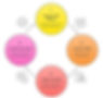SPARK Program Learning Cycle_edited_edited_edited.jpg