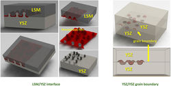 Schematic of the LSM/YSZ interface