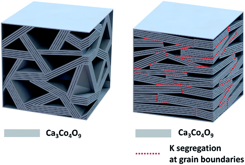 Crystal texture development