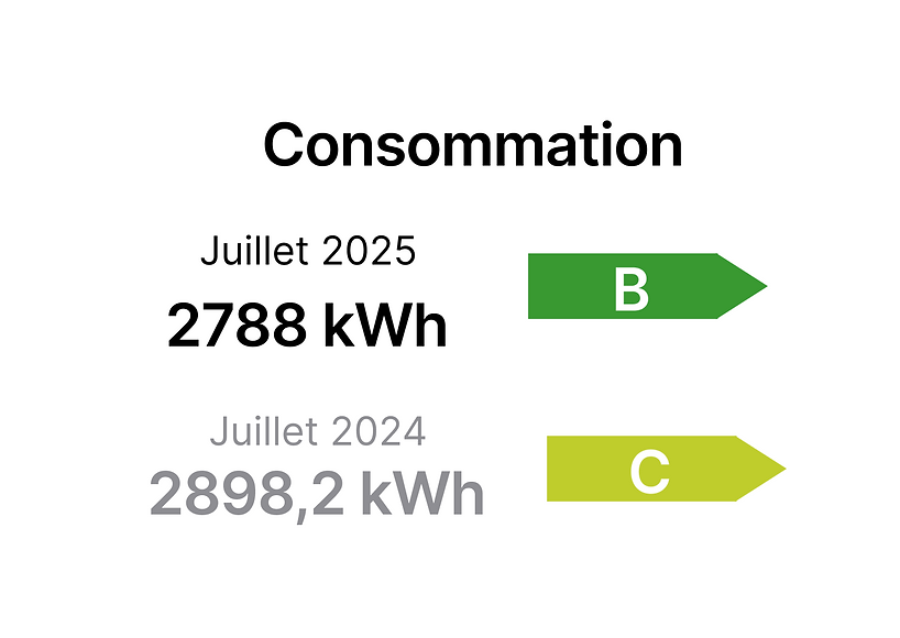 Interface de consommation énergétique
