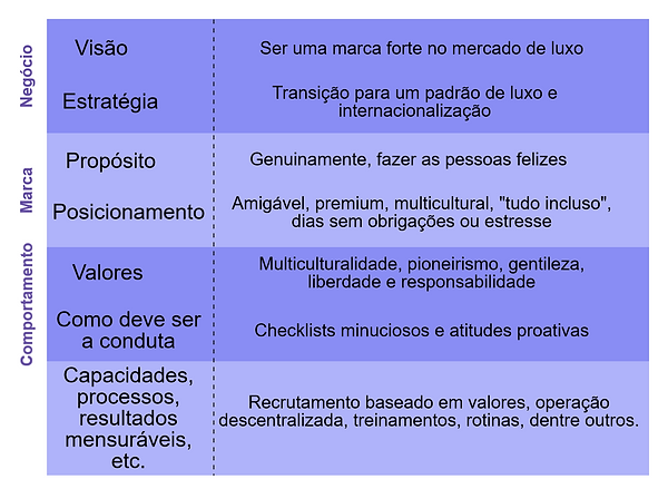 Como o Club Med coloca seus valores e posicionamento em prática