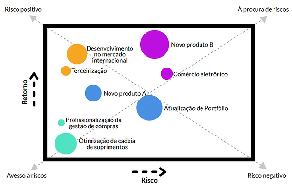 Análise de risco e retorno somada ao valor de investimento