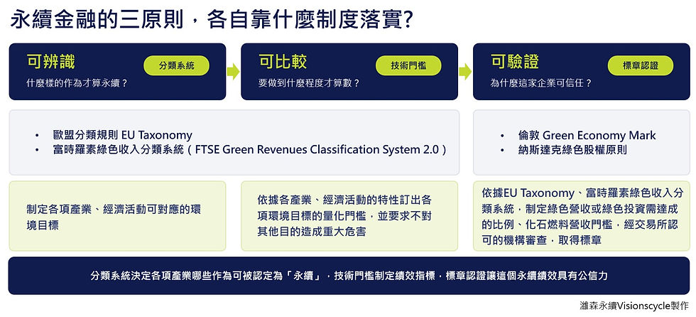 企業的永續如何取得資本市場信任?綠色證券認證制度帶來解方