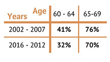 chart showing fewer people over 60 are retired over time