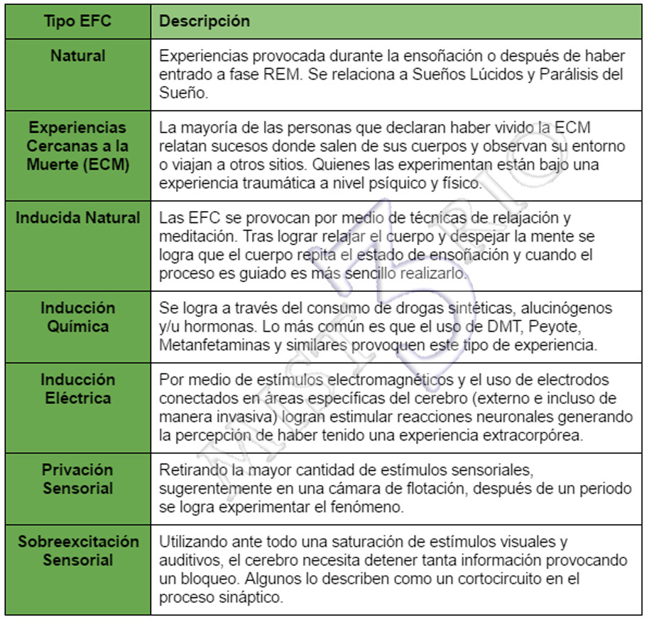 Misterio 3: Tabla de Experiencias Fuera del Cuerpo