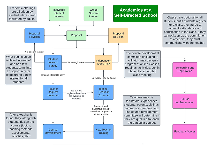 Academic Study Process (1).png