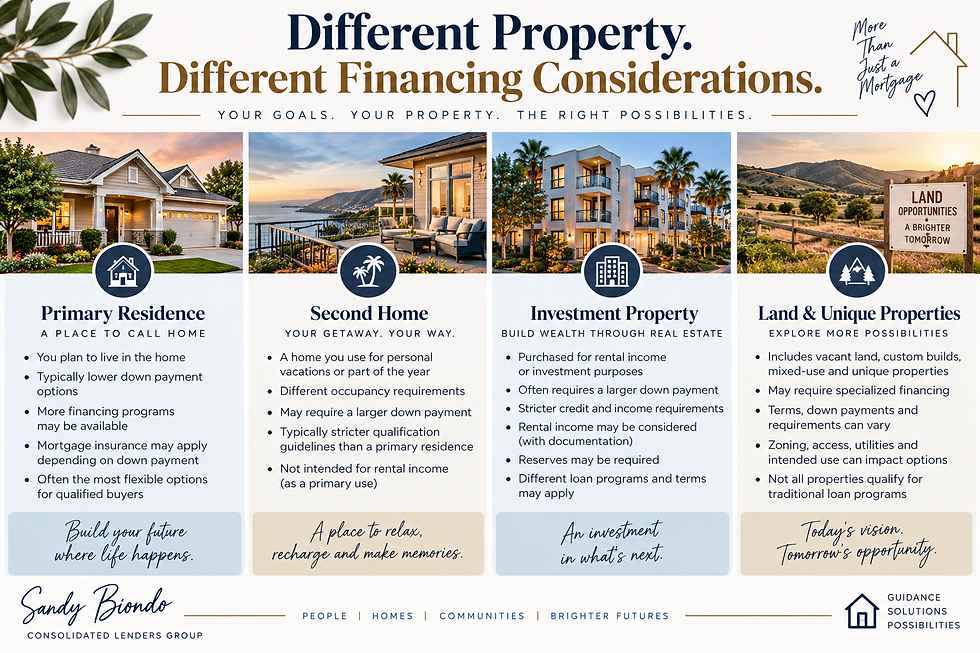 Infographic comparing financing considerations for a primary residence, second home, investment property and land or unique properties