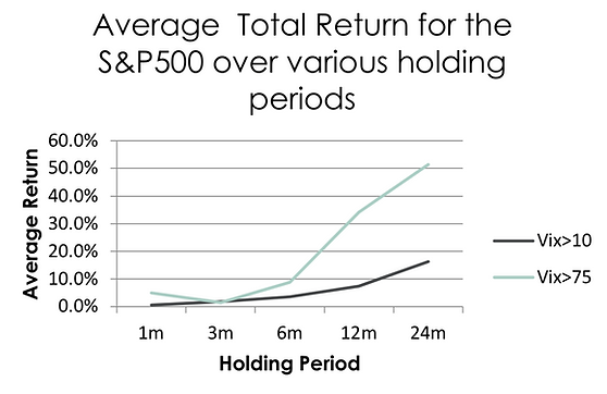 Average Total Returns Graph