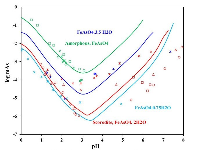 Solubility of scorodite in aqueous solution