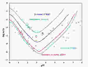 Solubility of scorodite in aqueous solution