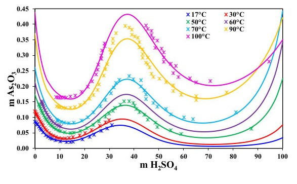 Solubility of As2O3 in H2SO4 at different temperatures