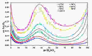 Solubility of As2O3 in H2SO4 at different temperatures