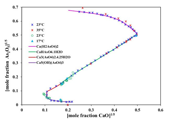 The ternary CaO-As2O5-H2O system