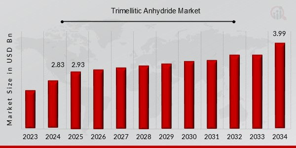 Trimellitic Anhydride Market