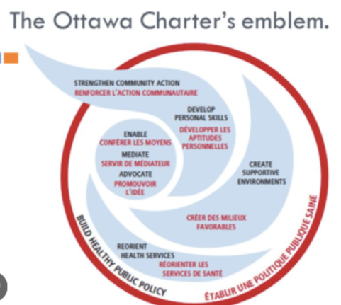 The Ottawa Charter Relevancy 