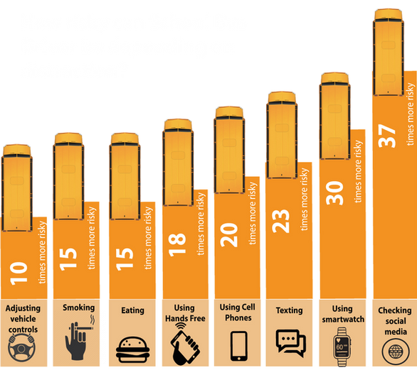 Our Driver State Monitor prevents Driver Distractions on School Buses