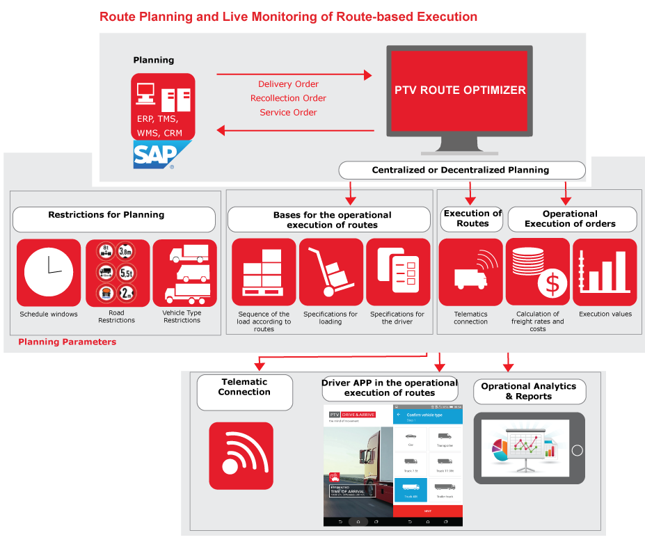 SAP Route Planning and Route-Execution Live Monitoring