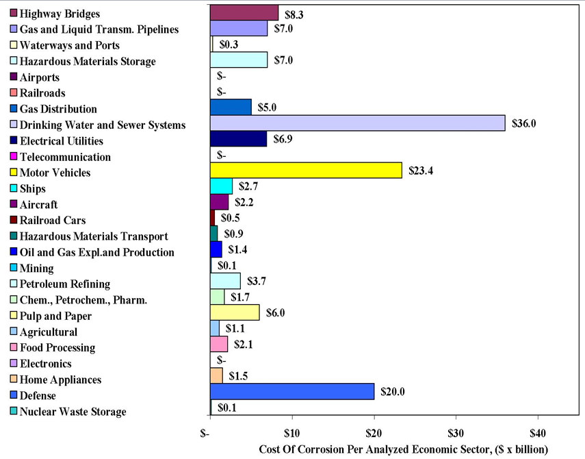 Bar graph showing the cost of corrosion per sector in billions. Drinking Water leads at $36B, Motor Vehicles at $23.4B. Various colors.