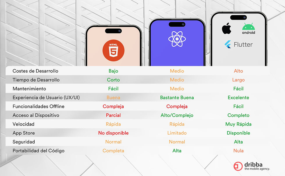 Comparativa entre las distintas tecnologías de desarrollo para móviles 2024