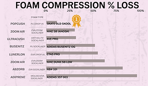 Vans vs competitor lab testing
