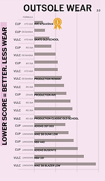 Vans vs competitor lab testing
