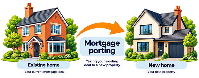Illustration showing mortgage porting from an existing home to a new property.