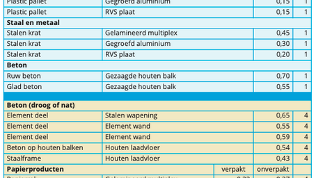 Wrijvingscoëfficiënten ladingzekering