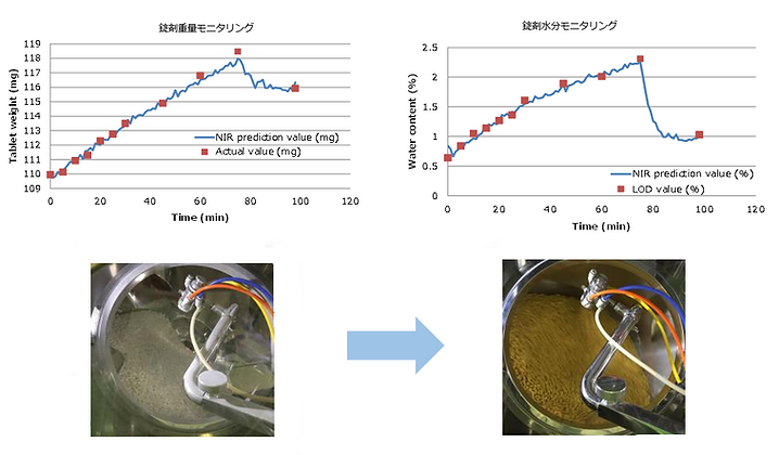 錠剤重量・錠剤水分推移を高精度かつリアルタイムでモニタリングすることが可能
