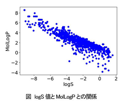有機化合物のlogS (水溶解度) 予測