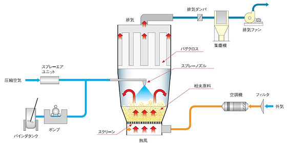 流動層造粒乾燥機 WSG/WSTシリーズ｜粉粒体装置メーカーのパウレック