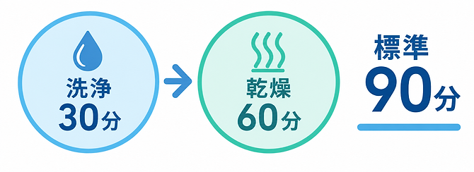 90分