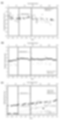 Performance for baseline pre-treatment scenario for (a) permeate flux, (b) permeate conductivity, and (c) differential pressure.