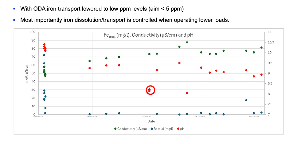 Hot water boiler treatment results
