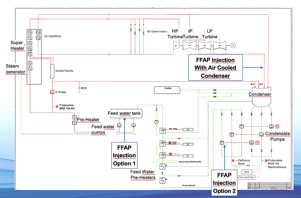 Diagram of film-forming amine injection points in a water-steam cycle, showing feedwater and air-cooled condenser application options.