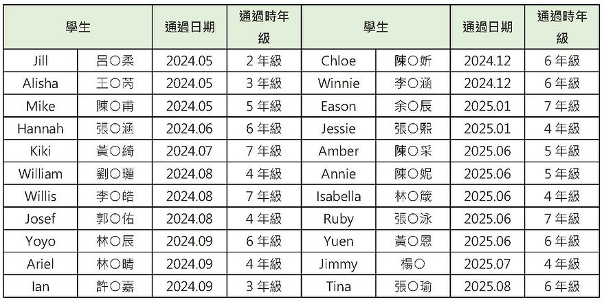 2025英檢成績統計20250911_KET.jpg
