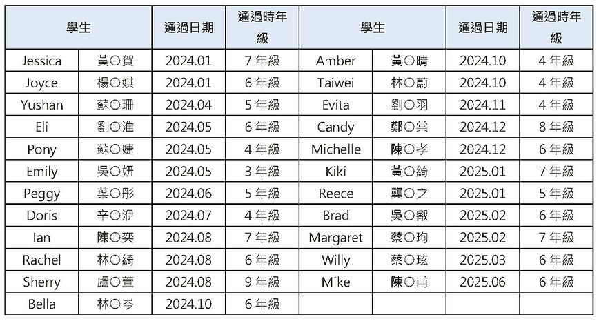 2025英檢成績統計20250905- PET.jpg