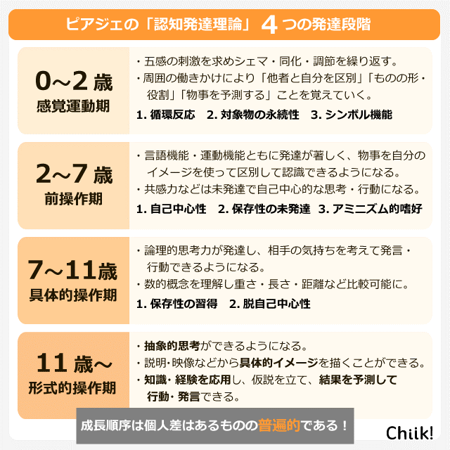ピアジェの4つの発達段階とは?https://chiik.jp/7h8rt/