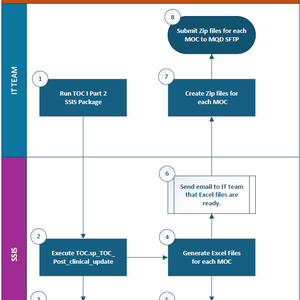 Transition of Care Process Automation