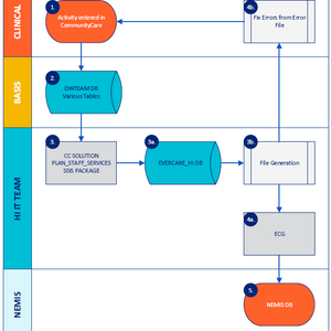 Plan Staff Services Process Automation