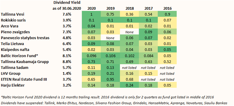 Baltic stocks dividend