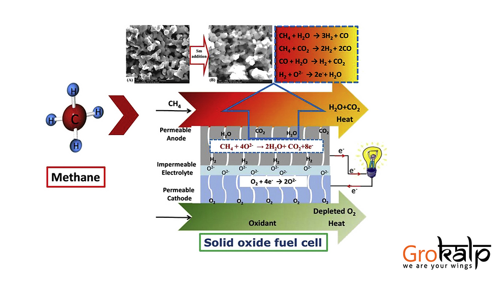 Methane Fuel Cells Powering the Future with Clean Energy