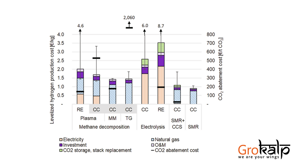 Techno-Economic Analysis (TEA) for Hydrogen Economy