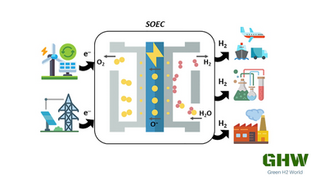 Solid Oxide Electrolyzer Cells (SOEC)
