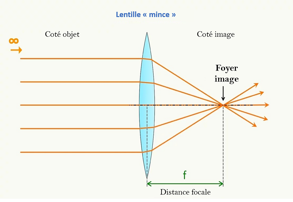 Concentration des rayons sur le foyer image