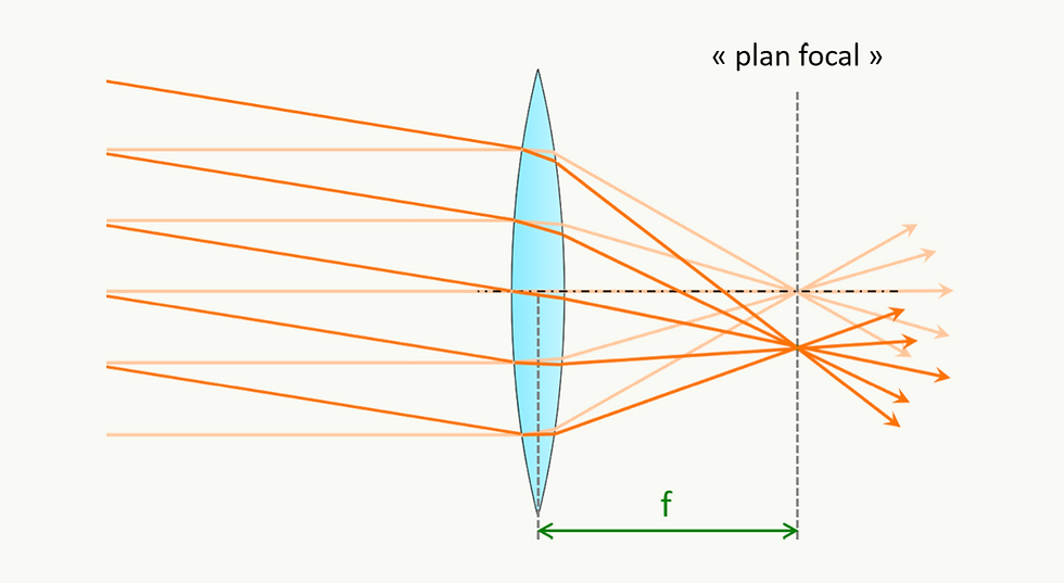 Plan focal d'une lentille