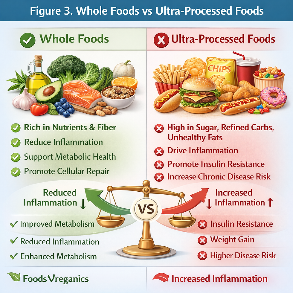 Medical infographic comparing whole foods and ultra-processed foods, showing their effects on inflammation, metabolism, insulin resistance, and chronic disease risk.