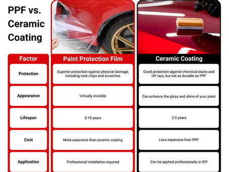 Paint Protection Film vs Ceramic Coating | Auto Style PPF Naperville